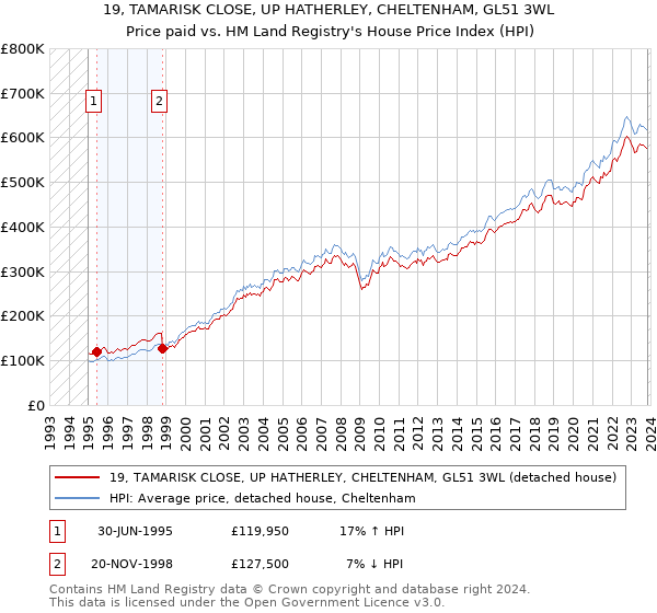 19, TAMARISK CLOSE, UP HATHERLEY, CHELTENHAM, GL51 3WL: Price paid vs HM Land Registry's House Price Index
