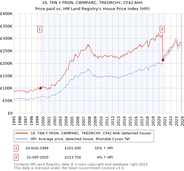 19, TAN Y FRON, CWMPARC, TREORCHY, CF42 6HA: Price paid vs HM Land Registry's House Price Index