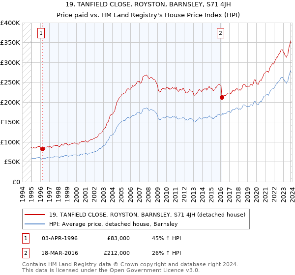 19, TANFIELD CLOSE, ROYSTON, BARNSLEY, S71 4JH: Price paid vs HM Land Registry's House Price Index