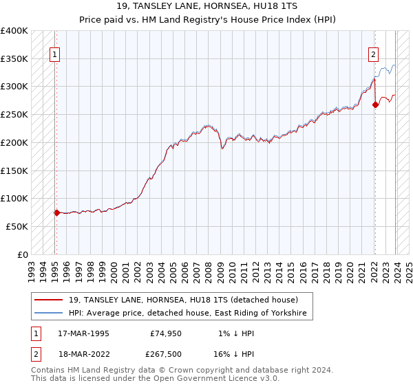 19, TANSLEY LANE, HORNSEA, HU18 1TS: Price paid vs HM Land Registry's House Price Index