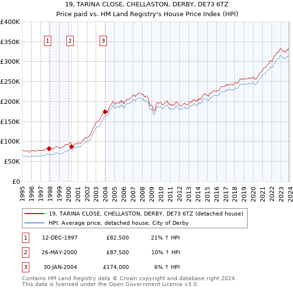 19, TARINA CLOSE, CHELLASTON, DERBY, DE73 6TZ: Price paid vs HM Land Registry's House Price Index
