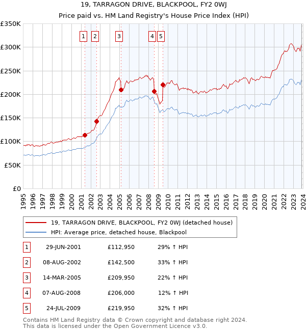 19, TARRAGON DRIVE, BLACKPOOL, FY2 0WJ: Price paid vs HM Land Registry's House Price Index