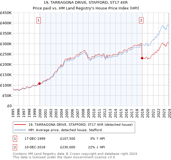 19, TARRAGONA DRIVE, STAFFORD, ST17 4XR: Price paid vs HM Land Registry's House Price Index