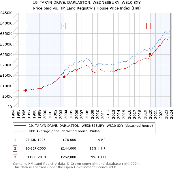 19, TARYN DRIVE, DARLASTON, WEDNESBURY, WS10 8XY: Price paid vs HM Land Registry's House Price Index