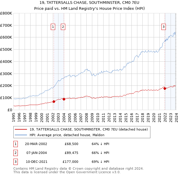 19, TATTERSALLS CHASE, SOUTHMINSTER, CM0 7EU: Price paid vs HM Land Registry's House Price Index