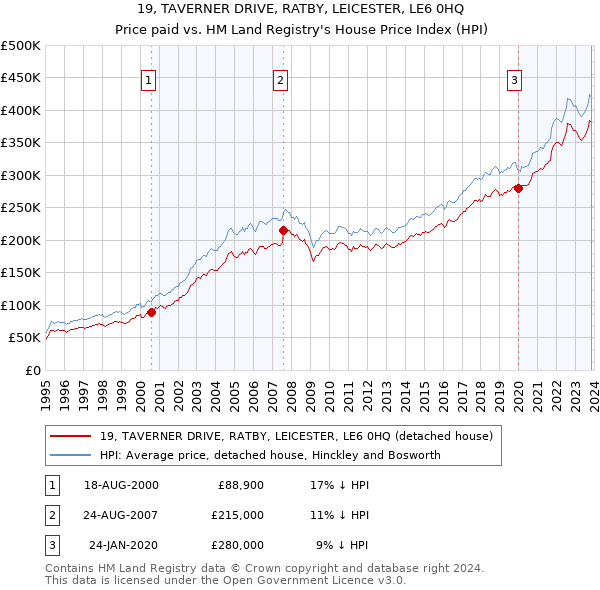 19, TAVERNER DRIVE, RATBY, LEICESTER, LE6 0HQ: Price paid vs HM Land Registry's House Price Index