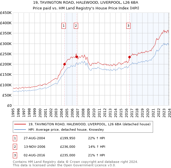19, TAVINGTON ROAD, HALEWOOD, LIVERPOOL, L26 6BA: Price paid vs HM Land Registry's House Price Index