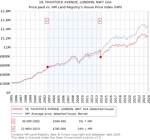 19, TAVISTOCK AVENUE, LONDON, NW7 1GA: Price paid vs HM Land Registry's House Price Index