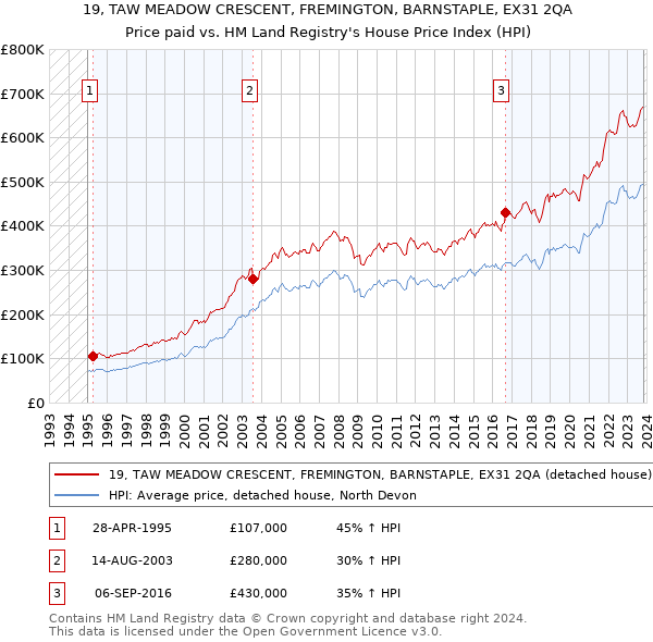 19, TAW MEADOW CRESCENT, FREMINGTON, BARNSTAPLE, EX31 2QA: Price paid vs HM Land Registry's House Price Index