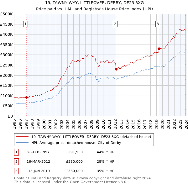 19, TAWNY WAY, LITTLEOVER, DERBY, DE23 3XG: Price paid vs HM Land Registry's House Price Index