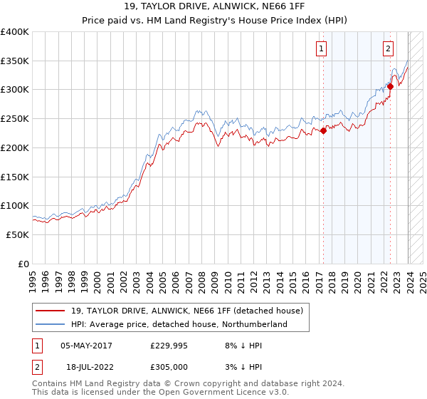 19, TAYLOR DRIVE, ALNWICK, NE66 1FF: Price paid vs HM Land Registry's House Price Index
