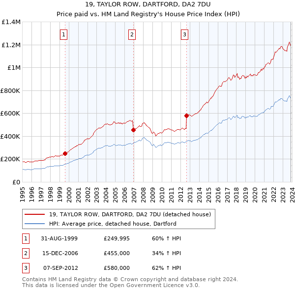 19, TAYLOR ROW, DARTFORD, DA2 7DU: Price paid vs HM Land Registry's House Price Index