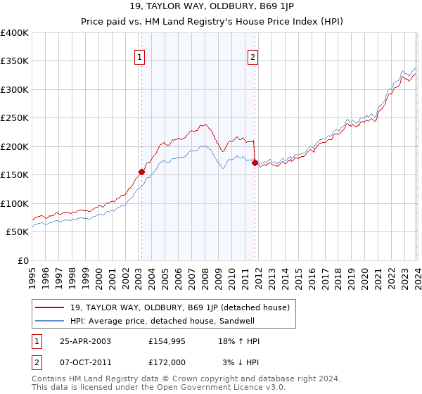 19, TAYLOR WAY, OLDBURY, B69 1JP: Price paid vs HM Land Registry's House Price Index