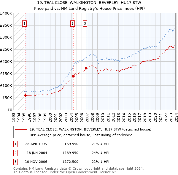 19, TEAL CLOSE, WALKINGTON, BEVERLEY, HU17 8TW: Price paid vs HM Land Registry's House Price Index