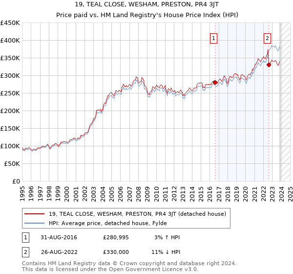 19, TEAL CLOSE, WESHAM, PRESTON, PR4 3JT: Price paid vs HM Land Registry's House Price Index