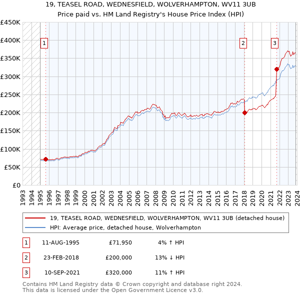 19, TEASEL ROAD, WEDNESFIELD, WOLVERHAMPTON, WV11 3UB: Price paid vs HM Land Registry's House Price Index