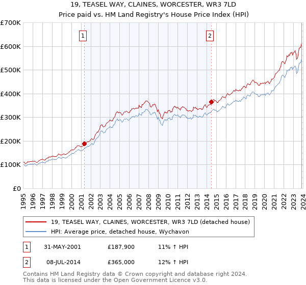 19, TEASEL WAY, CLAINES, WORCESTER, WR3 7LD: Price paid vs HM Land Registry's House Price Index