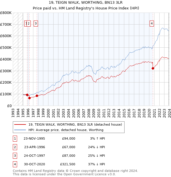 19, TEIGN WALK, WORTHING, BN13 3LR: Price paid vs HM Land Registry's House Price Index