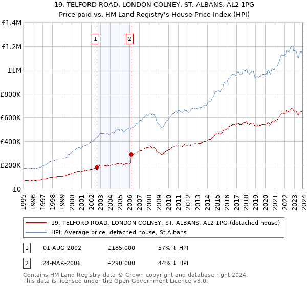19, TELFORD ROAD, LONDON COLNEY, ST. ALBANS, AL2 1PG: Price paid vs HM Land Registry's House Price Index