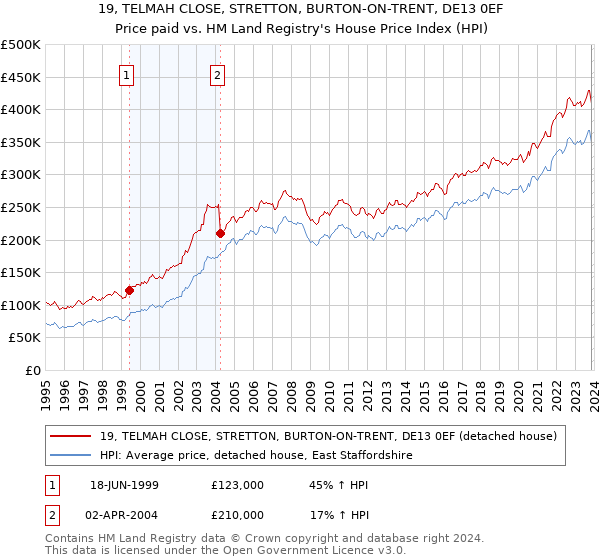 19, TELMAH CLOSE, STRETTON, BURTON-ON-TRENT, DE13 0EF: Price paid vs HM Land Registry's House Price Index