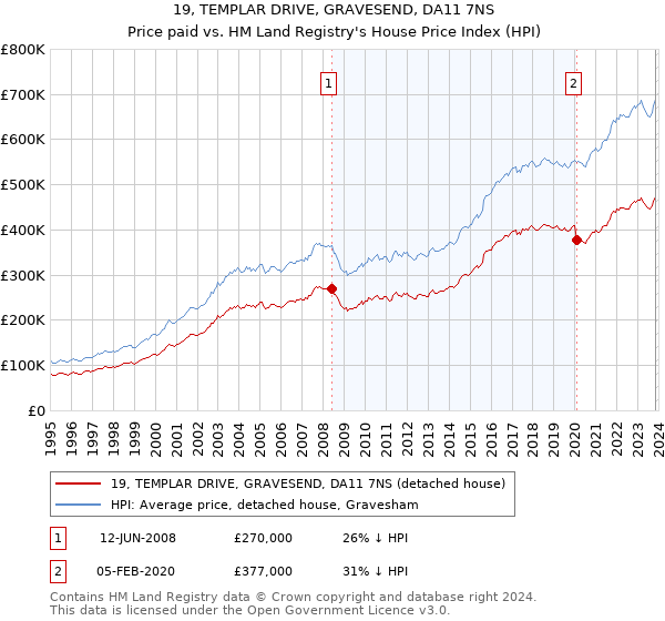 19, TEMPLAR DRIVE, GRAVESEND, DA11 7NS: Price paid vs HM Land Registry's House Price Index
