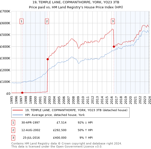 19, TEMPLE LANE, COPMANTHORPE, YORK, YO23 3TB: Price paid vs HM Land Registry's House Price Index