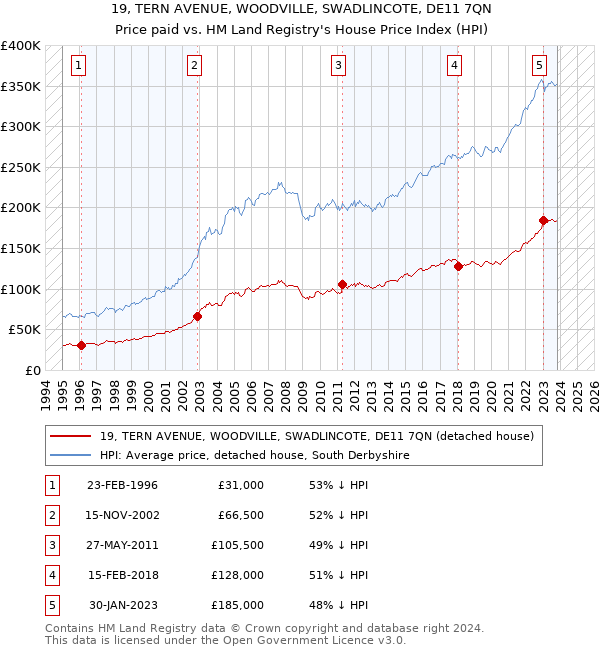 19, TERN AVENUE, WOODVILLE, SWADLINCOTE, DE11 7QN: Price paid vs HM Land Registry's House Price Index