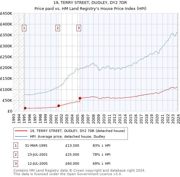 19, TERRY STREET, DUDLEY, DY2 7DR: Price paid vs HM Land Registry's House Price Index