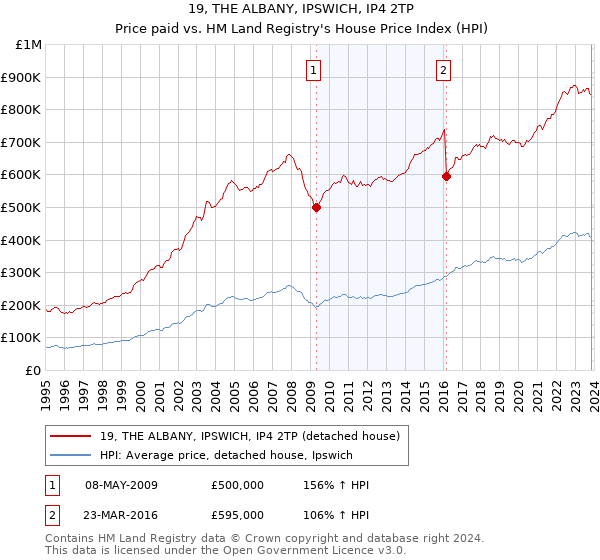 19, THE ALBANY, IPSWICH, IP4 2TP: Price paid vs HM Land Registry's House Price Index