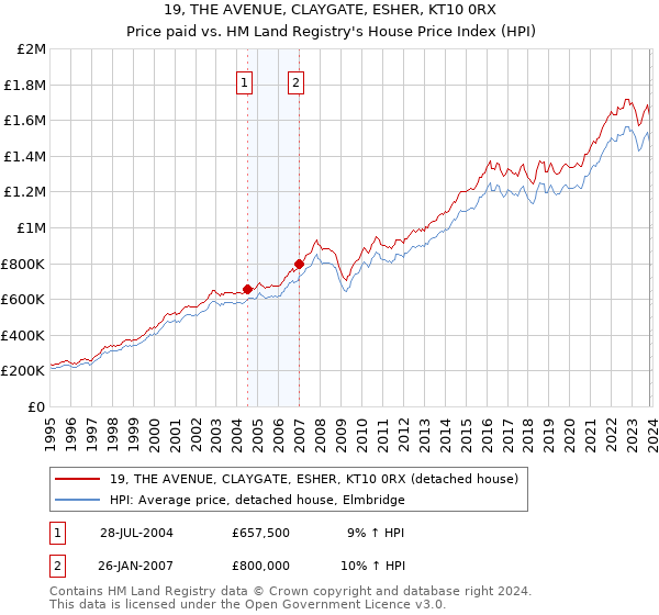 19, THE AVENUE, CLAYGATE, ESHER, KT10 0RX: Price paid vs HM Land Registry's House Price Index