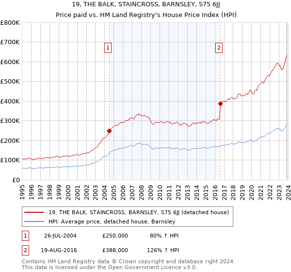 19, THE BALK, STAINCROSS, BARNSLEY, S75 6JJ: Price paid vs HM Land Registry's House Price Index