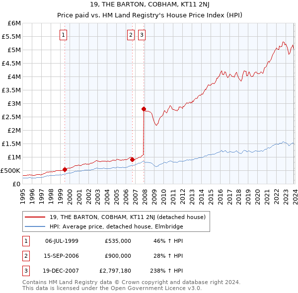 19, THE BARTON, COBHAM, KT11 2NJ: Price paid vs HM Land Registry's House Price Index