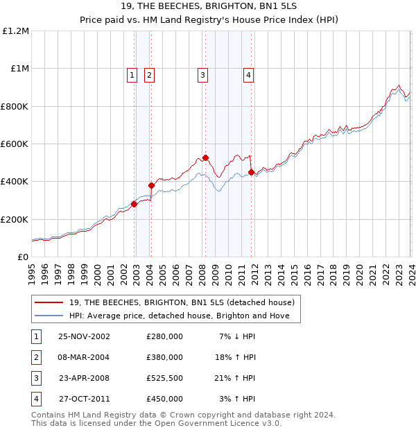 19, THE BEECHES, BRIGHTON, BN1 5LS: Price paid vs HM Land Registry's House Price Index