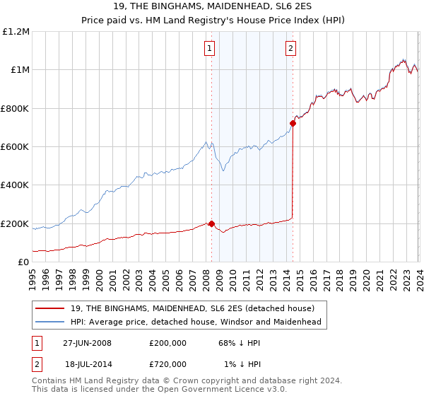19, THE BINGHAMS, MAIDENHEAD, SL6 2ES: Price paid vs HM Land Registry's House Price Index