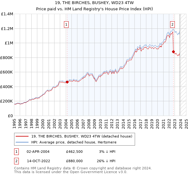 19, THE BIRCHES, BUSHEY, WD23 4TW: Price paid vs HM Land Registry's House Price Index