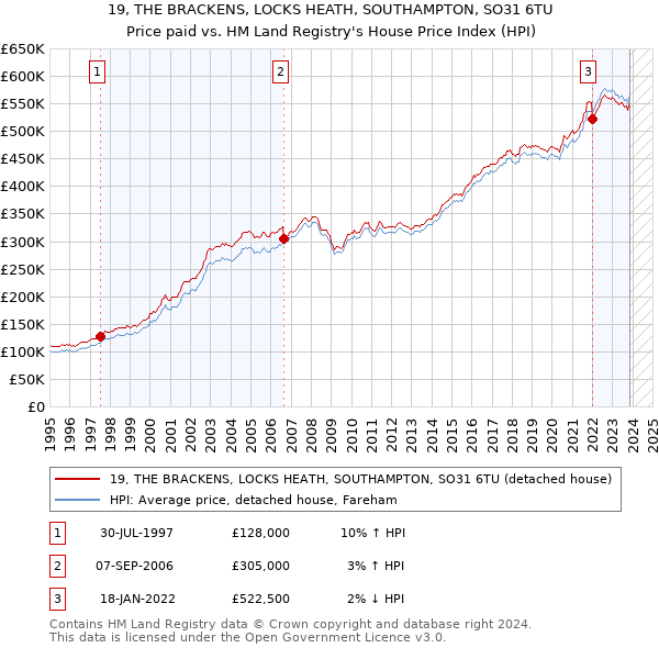 19, THE BRACKENS, LOCKS HEATH, SOUTHAMPTON, SO31 6TU: Price paid vs HM Land Registry's House Price Index