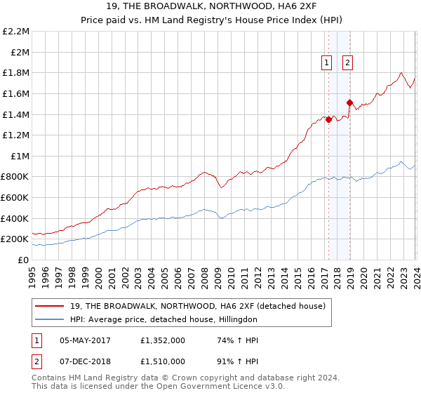 19, THE BROADWALK, NORTHWOOD, HA6 2XF: Price paid vs HM Land Registry's House Price Index