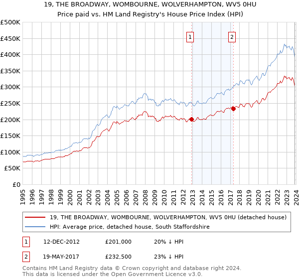 19, THE BROADWAY, WOMBOURNE, WOLVERHAMPTON, WV5 0HU: Price paid vs HM Land Registry's House Price Index