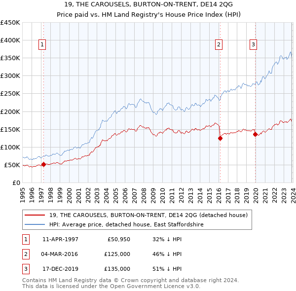 19, THE CAROUSELS, BURTON-ON-TRENT, DE14 2QG: Price paid vs HM Land Registry's House Price Index