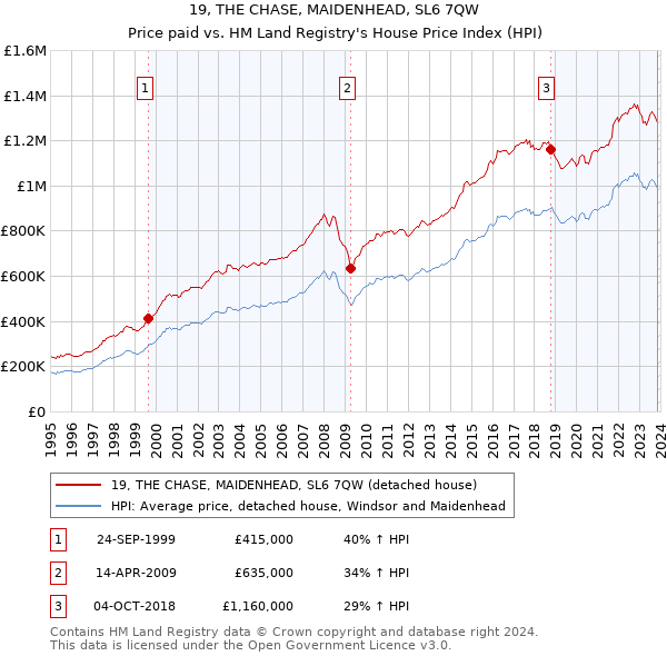 19, THE CHASE, MAIDENHEAD, SL6 7QW: Price paid vs HM Land Registry's House Price Index