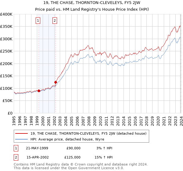 19, THE CHASE, THORNTON-CLEVELEYS, FY5 2JW: Price paid vs HM Land Registry's House Price Index