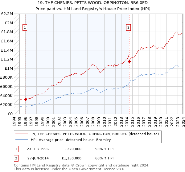19, THE CHENIES, PETTS WOOD, ORPINGTON, BR6 0ED: Price paid vs HM Land Registry's House Price Index