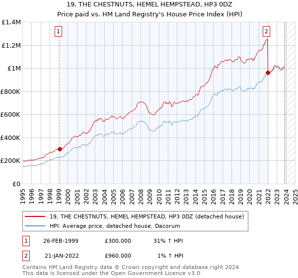 19, THE CHESTNUTS, HEMEL HEMPSTEAD, HP3 0DZ: Price paid vs HM Land Registry's House Price Index