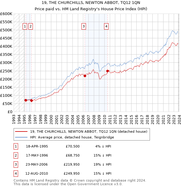 19, THE CHURCHILLS, NEWTON ABBOT, TQ12 1QN: Price paid vs HM Land Registry's House Price Index