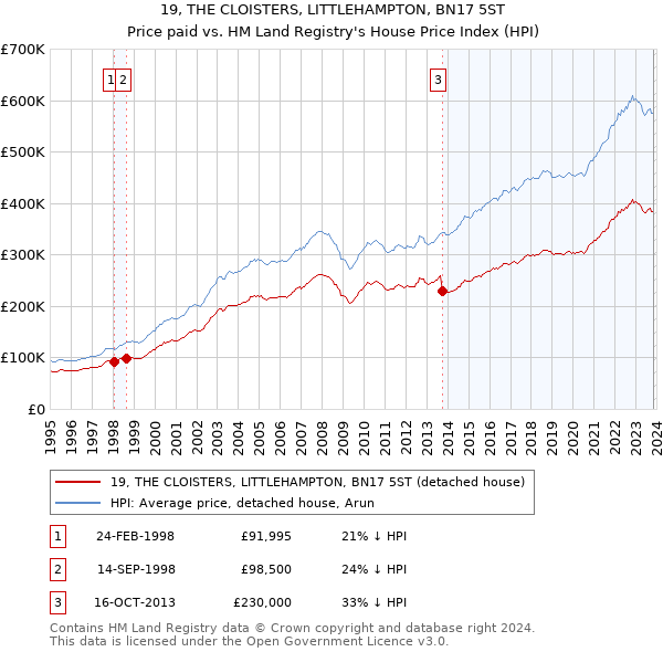 19, THE CLOISTERS, LITTLEHAMPTON, BN17 5ST: Price paid vs HM Land Registry's House Price Index
