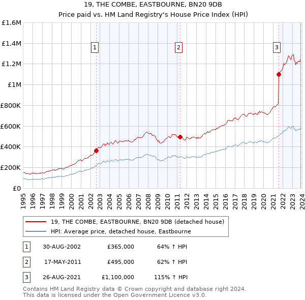 19, THE COMBE, EASTBOURNE, BN20 9DB: Price paid vs HM Land Registry's House Price Index