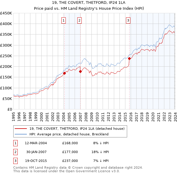 19, THE COVERT, THETFORD, IP24 1LA: Price paid vs HM Land Registry's House Price Index