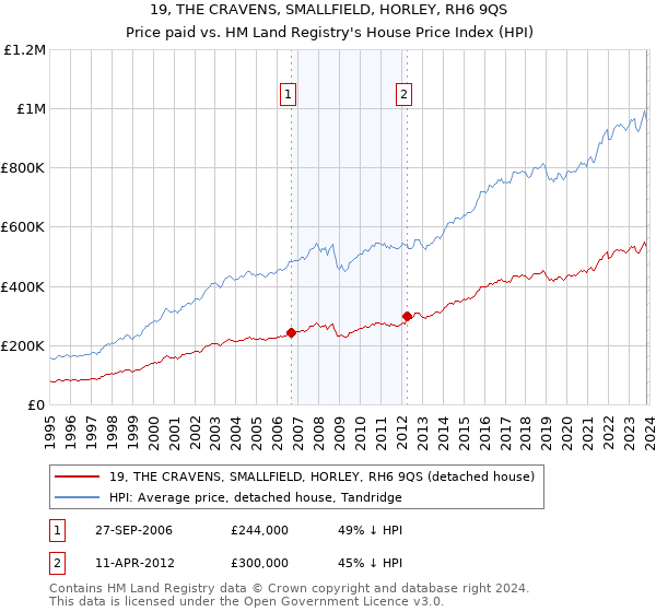 19, THE CRAVENS, SMALLFIELD, HORLEY, RH6 9QS: Price paid vs HM Land Registry's House Price Index