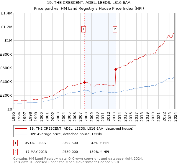 19, THE CRESCENT, ADEL, LEEDS, LS16 6AA: Price paid vs HM Land Registry's House Price Index