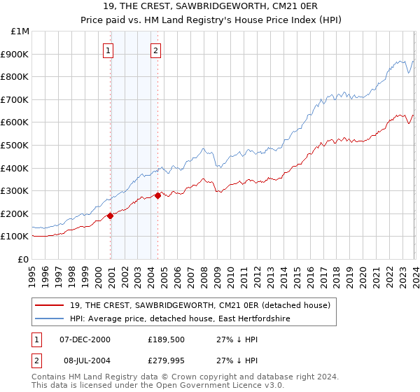 19, THE CREST, SAWBRIDGEWORTH, CM21 0ER: Price paid vs HM Land Registry's House Price Index